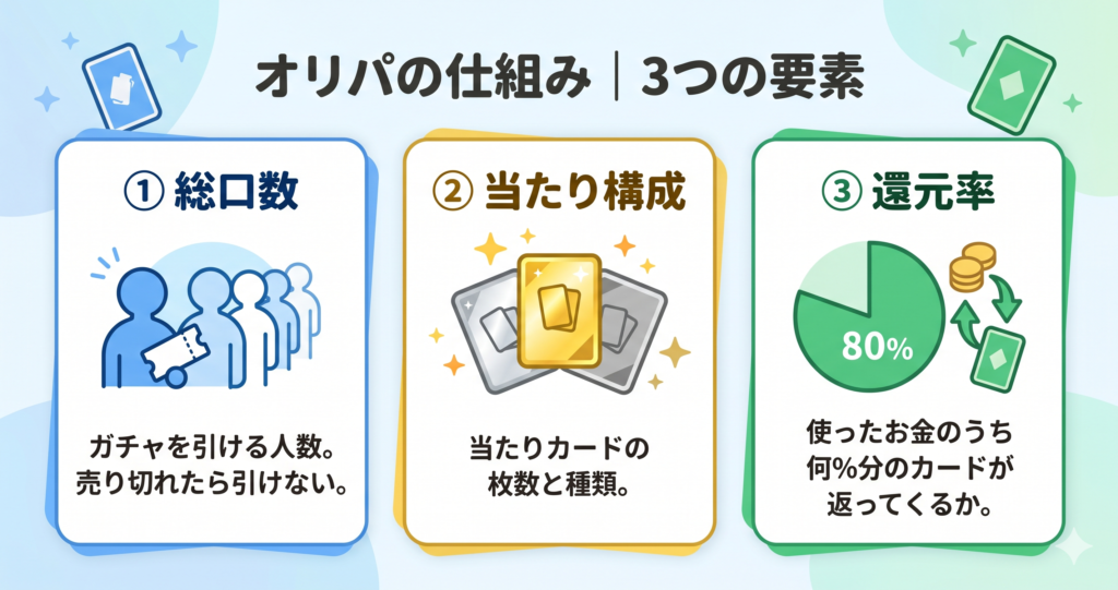 オリパの仕組み